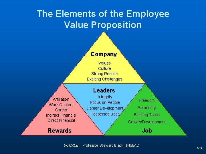 The Elements of the Employee Value Proposition Company Values Culture Strong Results Exciting Challenges