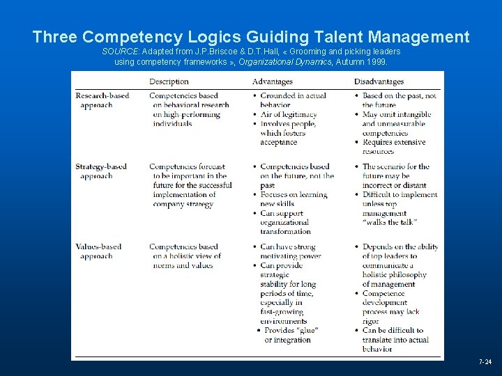 Three Competency Logics Guiding Talent Management SOURCE: Adapted from J. P. Briscoe & D.