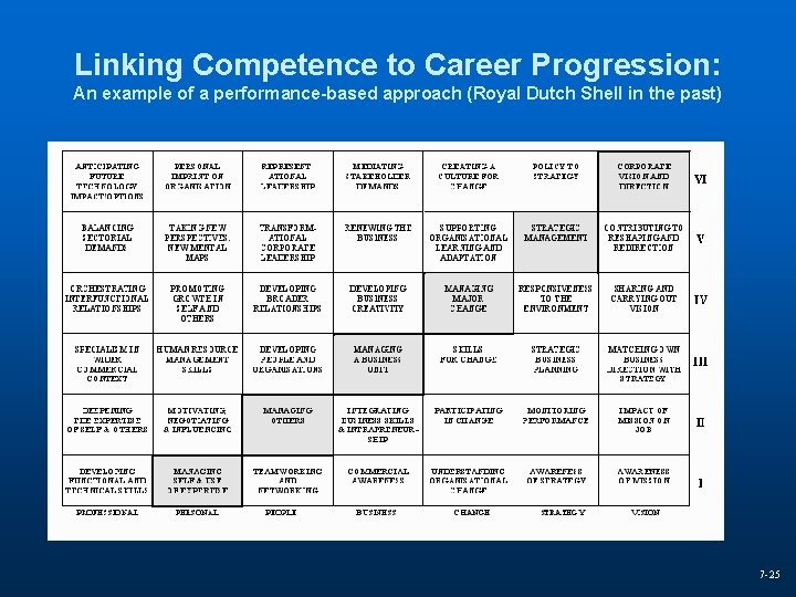 Linking Competence to Career Progression: An example of a performance-based approach (Royal Dutch Shell
