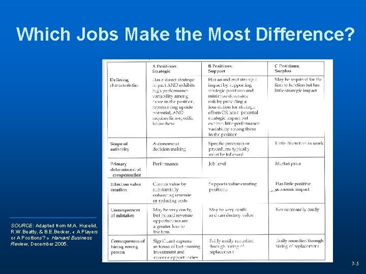 Which Jobs Make the Most Difference? SOURCE: Adapted from M. A. Huselid, R. W.
