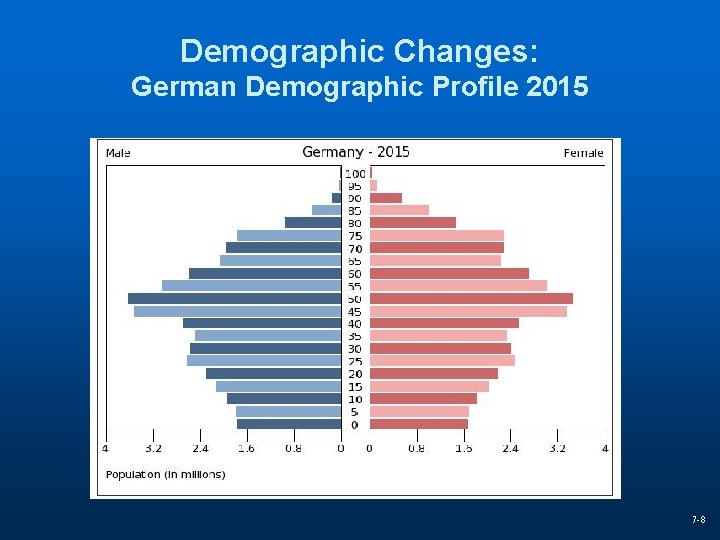 Demographic Changes: German Demographic Profile 2015 7 -8 