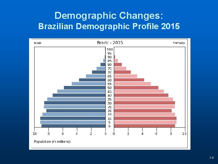 Demographic Changes: Brazilian Demographic Profile 2015 7 -9 