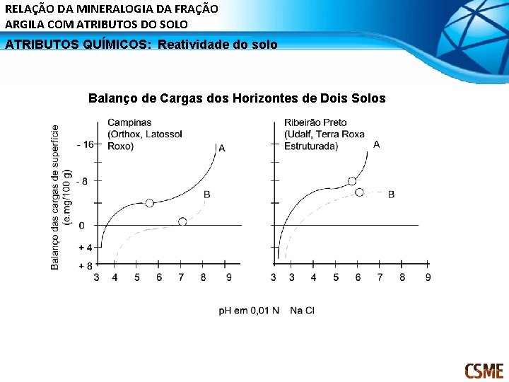 RELAÇÃO DA MINERALOGIA DA FRAÇÃO ARGILA COM ATRIBUTOS DO SOLO ATRIBUTOS QUÍMICOS: Reatividade do