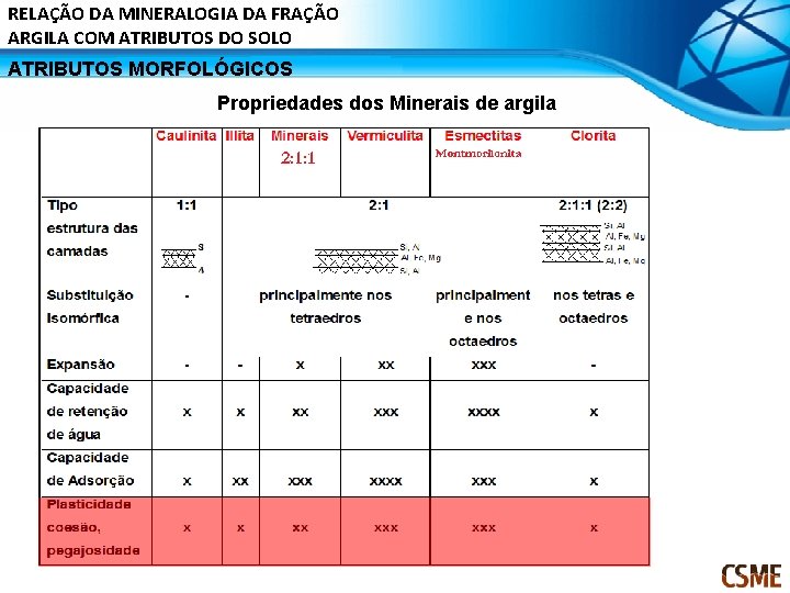 RELAÇÃO DA MINERALOGIA DA FRAÇÃO ARGILA COM ATRIBUTOS DO SOLO ATRIBUTOS MORFOLÓGICOS Propriedades dos