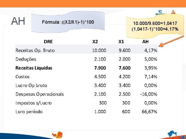 AH Fórmula: ((X 2/X 1)-1)*100 DRE 10. 000/9. 600=1, 0417 (1, 0417 -1)*100=4, 17%