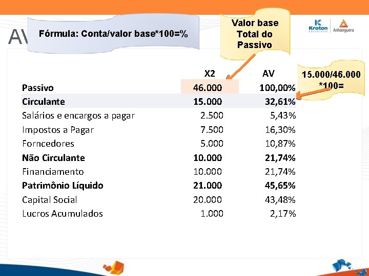 Valor base Total do Passivo AV Fórmula: Conta/valor base*100=% Passivo Circulante Salários e encargos