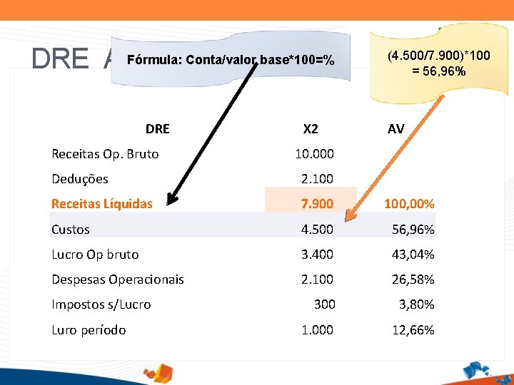 DRE AVFórmula: Conta/valor base*100=% DRE Receitas Op. Bruto X 2 (4. 500/7. 900)*100 =
