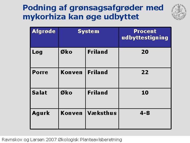 Podning af grønsagsafgrøder med mykorhiza kan øge udbyttet Afgrøde System Procent udbyttestigning Løg Øko