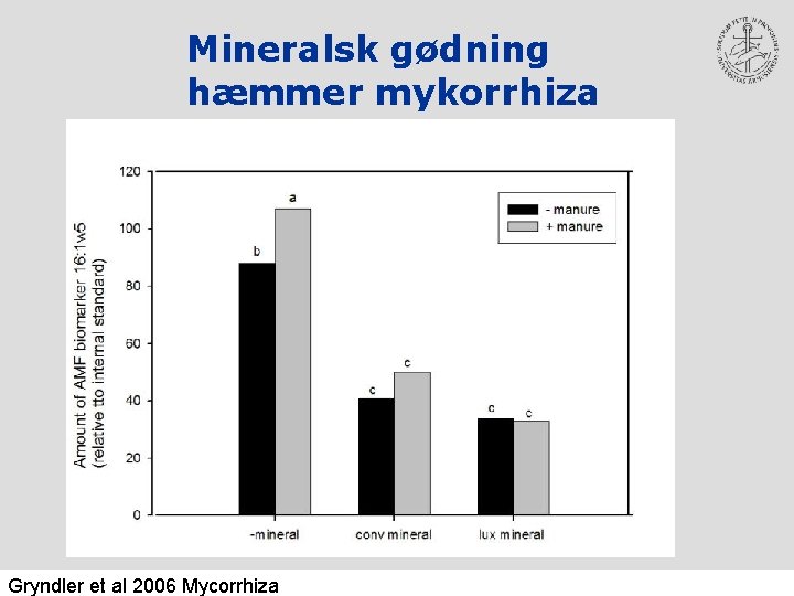 Mineralsk gødning hæmmer mykorrhiza Gryndler et al 2006 Mycorrhiza 