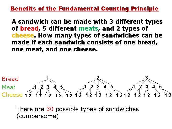Benefits of the Fundamental Counting Principle A sandwich can be made with 3 different