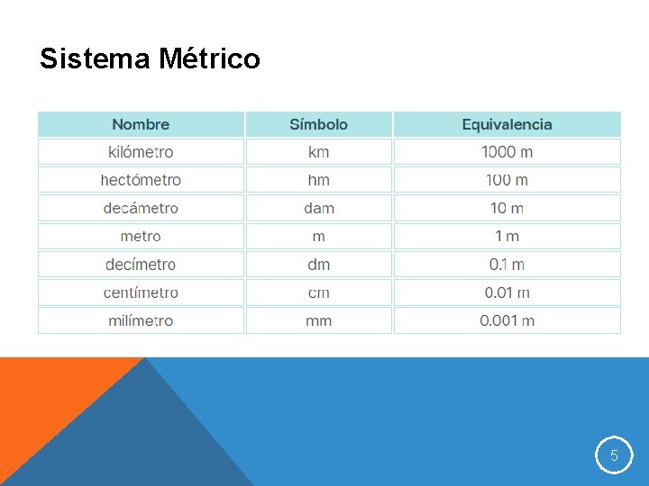 Sistema Métrico 5 
