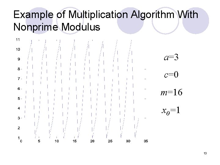 Example of Multiplication Algorithm With Nonprime Modulus a=3 c=0 m=16 x 0=1 13 