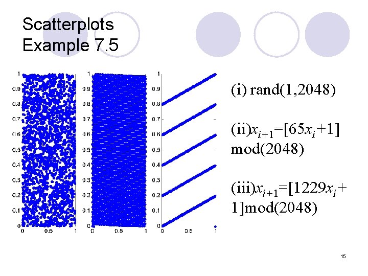 Scatterplots Example 7. 5 (i) rand(1, 2048) (ii)xi+1=[65 xi+1] mod(2048) (iii)xi+1=[1229 xi+ 1]mod(2048) 15