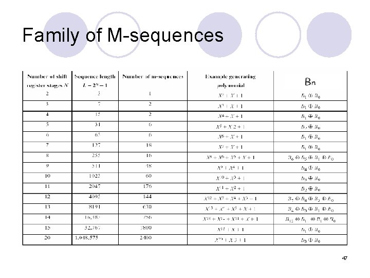 Family of M-sequences 47 