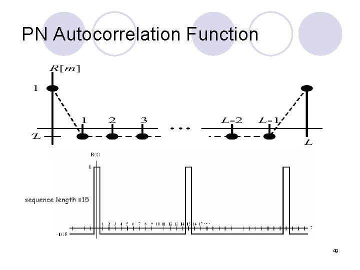 PN Autocorrelation Function 49 