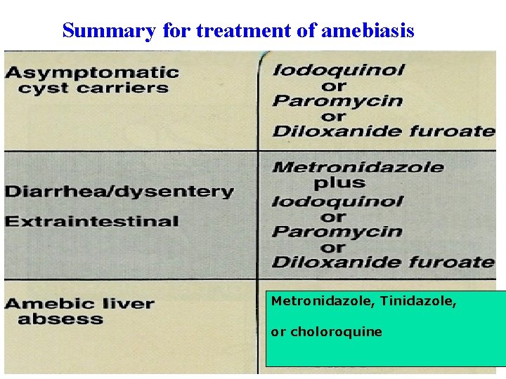 Summary for treatment of amebiasis Metronidazole, Tinidazole, or choloroquine 