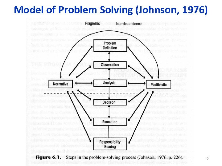 Model of Problem Solving (Johnson, 1976) 6 