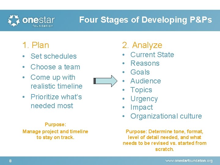 Four Stages of Developing P&Ps 1. Plan 2. Analyze • Set schedules • Choose