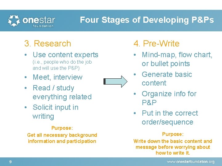 Four Stages of Developing P&Ps 3. Research 4. Pre-Write • Use content experts •