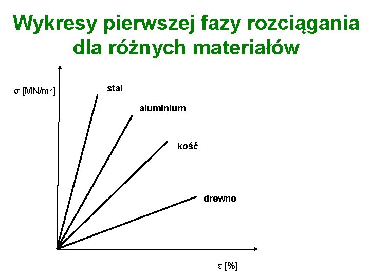 Wykresy pierwszej fazy rozciągania dla różnych materiałów σ [MN/m 2] stal aluminium kość drewno