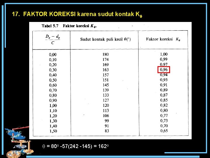 17. FAKTOR KOREKSI karena sudut kontak K = 80 o -57(242 -145) = 162