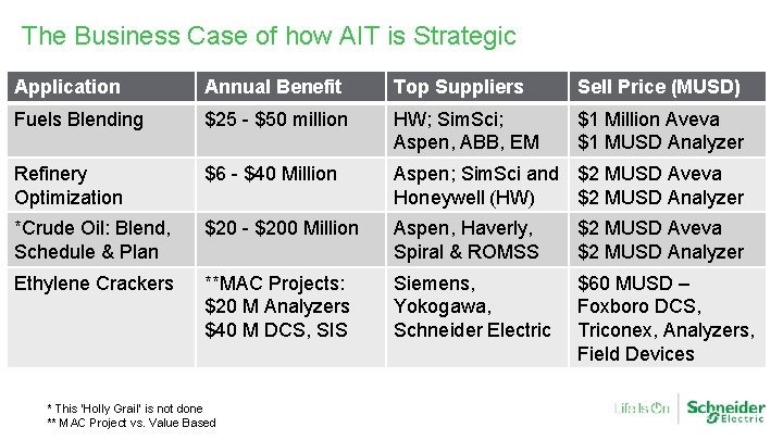 The Business Case of how AIT is Strategic Application Annual Benefit Top Suppliers Sell