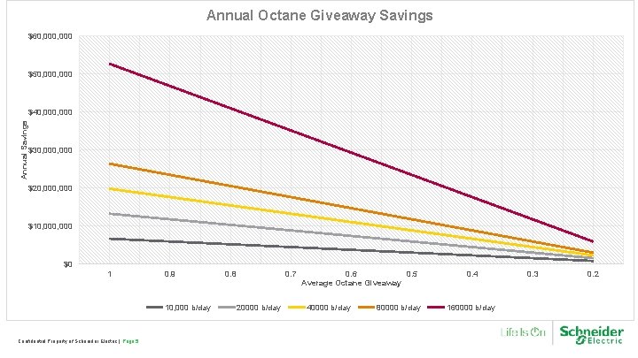 Annual Octane Giveaway Savings $60, 000 $50, 000 Annual Savings $40, 000 $30, 000