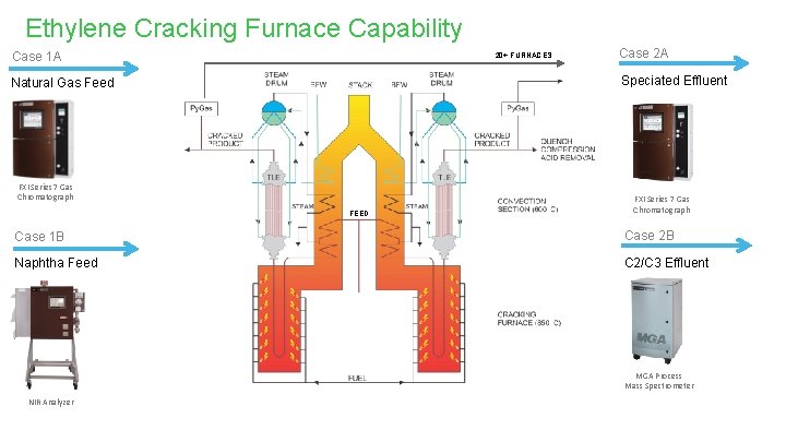Ethylene Cracking Furnace Capability Case 1 A 20+ FURNACES Case 2 A Speciated Effluent