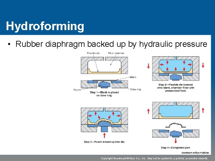 Hydroforming • Rubber diaphragm backed up by hydraulic pressure Goodheart-Willcox Publisher Copyright Goodheart-Willcox Co.
