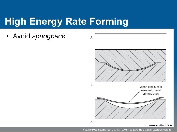 High Energy Rate Forming • Avoid springback Goodheart-Willcox Publisher Copyright Goodheart-Willcox Co. , Inc.