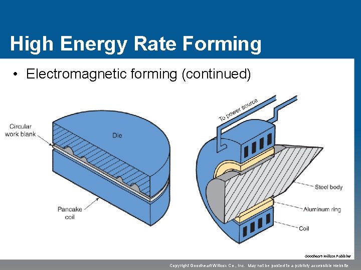High Energy Rate Forming • Electromagnetic forming (continued) Goodheart-Willcox Publisher Copyright Goodheart-Willcox Co. ,
