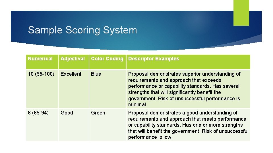 Sample Scoring System Numerical Adjectival Color Coding Descriptor Examples 10 (95 -100) Excellent Blue