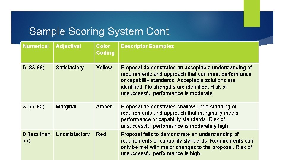 Sample Scoring System Cont. Numerical Adjectival Color Coding Descriptor Examples 5 (83 -88) Satisfactory