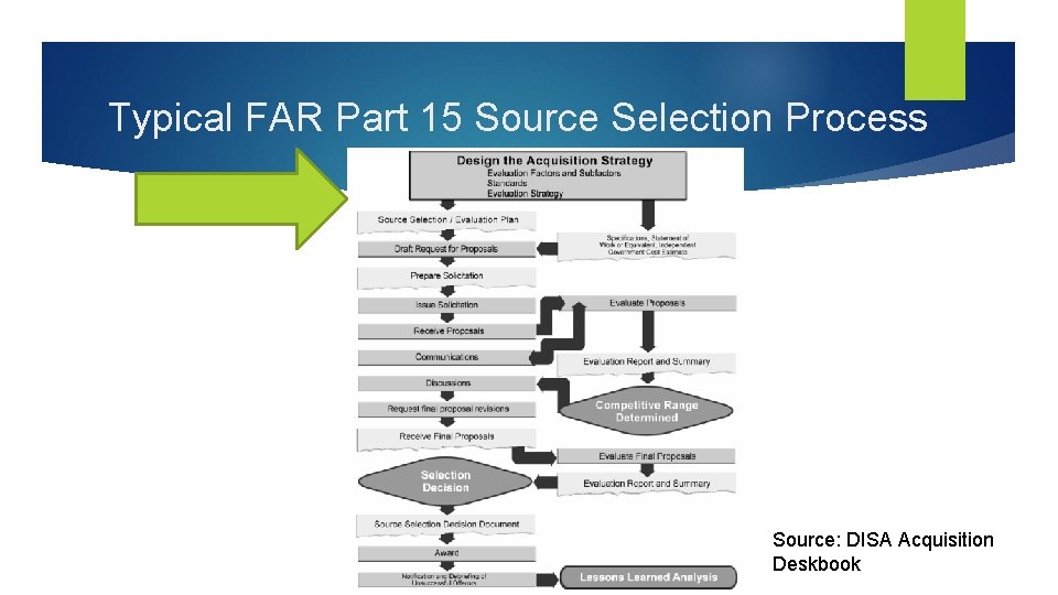Typical FAR Part 15 Source Selection Process Source: DISA Acquisition Deskbook 