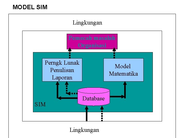 MODEL SIM Lingkungan Pemecah masalah Organisasi Perngk Lunak Penulisan Laporan SIM Model Matematika Database