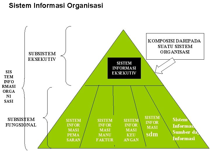 Sistem Informasi Organisasi KOMPOSISI DARIPADA SUATU SISTEM ORGANISASI SUBSISTEM EKSEKUTIV SISTEM INFORMASI EKSEKUTIV SIS