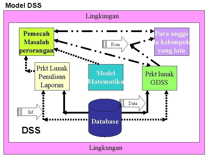 Model DSS Lingkungan Pemecah Masalah perorangan Prkt Lunak Penulisan Laporan Para anggo ta kelompok