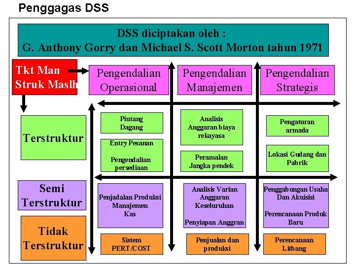Penggagas DSS diciptakan oleh : G. Anthony Gorry dan Michael S. Scott Morton tahun