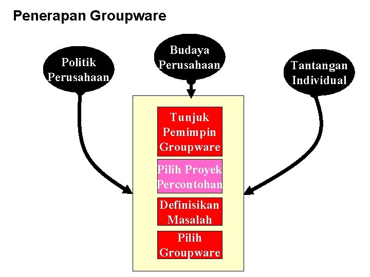 Penerapan Groupware Politik Perusahaan Budaya Perusahaan Tunjuk Pemimpin Groupware Pilih Proyek Percontohan Definisikan Masalah