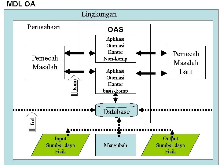 MDL OA Lingkungan Perusahaan OAS Aplikasi Otomasi Kantor Non-komp Kom Pemecah Masalah Aplikasi Otomasi