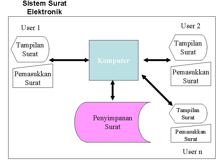 Sistem Surat Elektronik User 2 User 1 Tampilan Surat Komputer Pemasukkan Surat Penyimpanan Surat