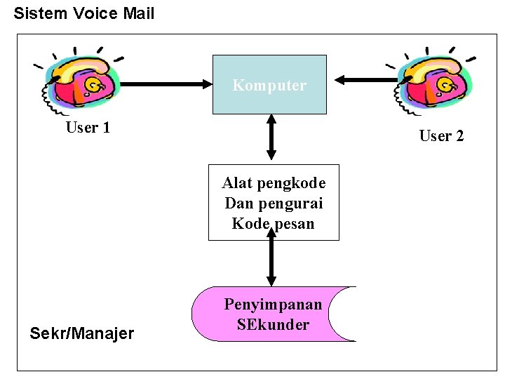 Sistem Voice Mail Komputer User 1 User 2 Alat pengkode Dan pengurai Kode pesan