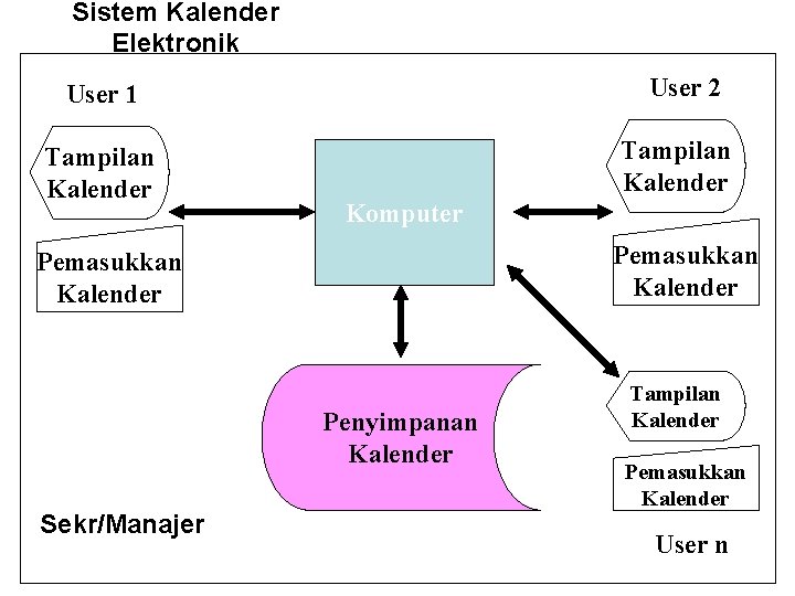 Sistem Kalender Elektronik User 2 User 1 Tampilan Kalender Komputer Pemasukkan Kalender Penyimpanan Kalender
