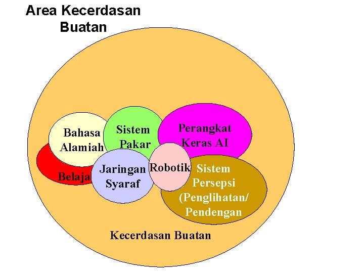 Area Kecerdasan Buatan Bahasa Alamiah Sistem Pakar Perangkat Keras AI Jaringan Robotik Sistem Belajar