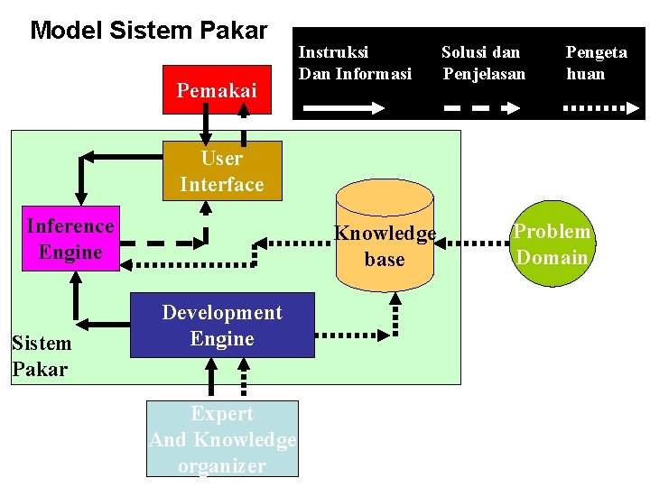 Model Sistem Pakar Pemakai Instruksi Dan Informasi Solusi dan Penjelasan Pengeta huan User Interface