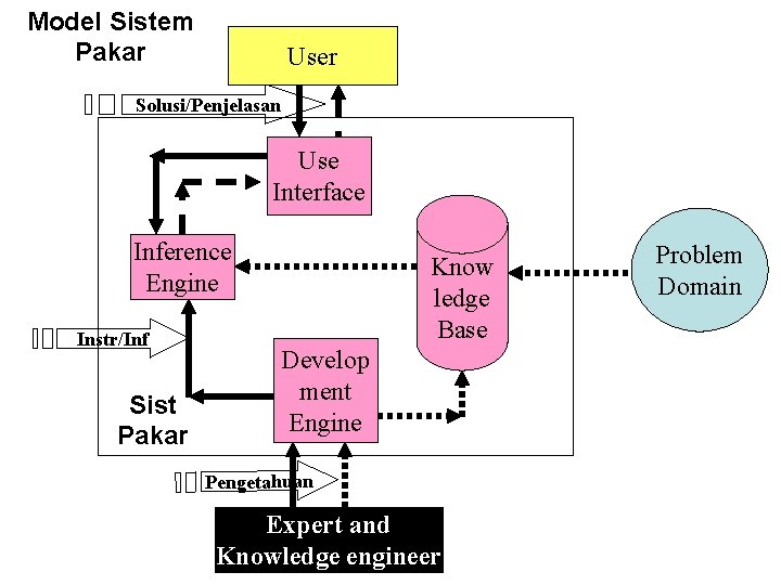 Model Sistem Pakar User Solusi/Penjelasan Use Interface Inference Engine Instr/Inf Sist Pakar Know ledge