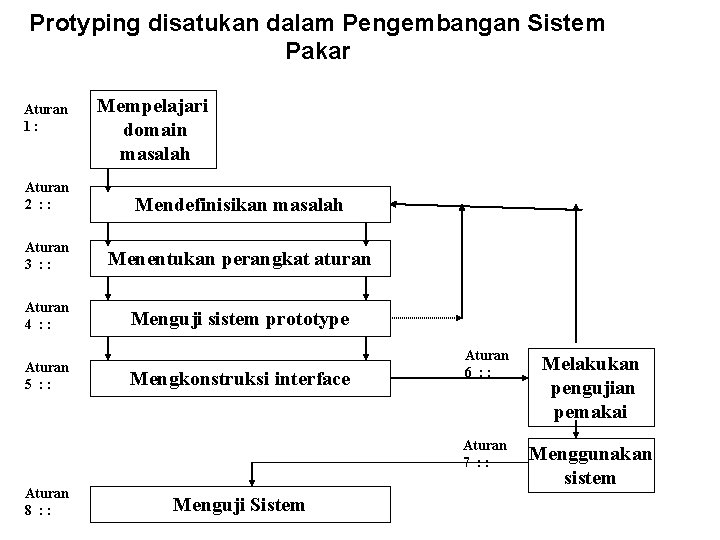 Protyping disatukan dalam Pengembangan Sistem Pakar Aturan 1: Mempelajari domain masalah Aturan 2 :