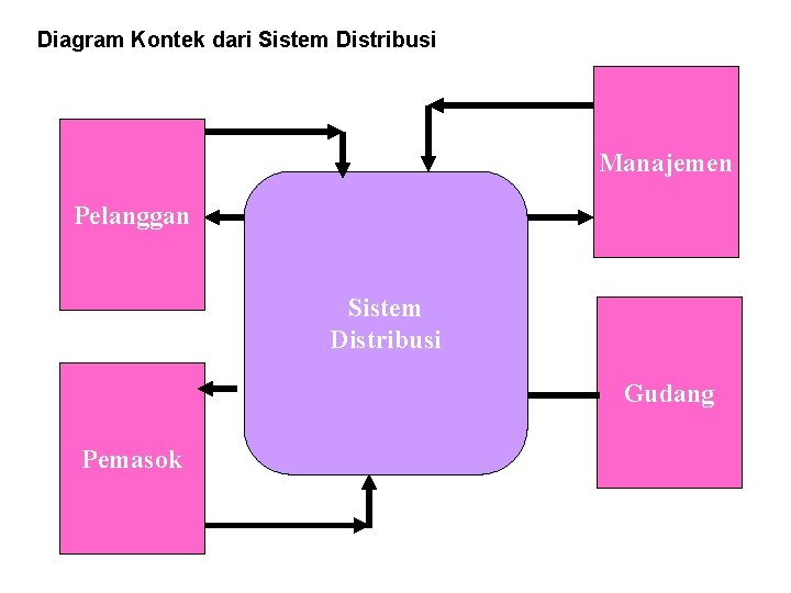 Diagram Kontek dari Sistem Distribusi Manajemen Pelanggan Sistem Distribusi Gudang Pemasok 