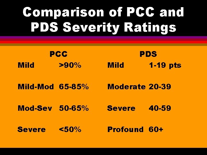 Comparison of PCC and PDS Severity Ratings PCC Mild >90% PDS Mild 1 -19