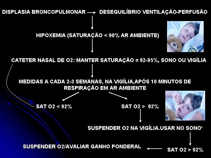 DISPLASIA BRONCOPULMONAR DESEQUILÍBRIO VENTILAÇÃO-PERFUSÃO HIPOXEMIA (SATURAÇÃO < 90% AR AMBIENTE) CATETER NASAL DE O